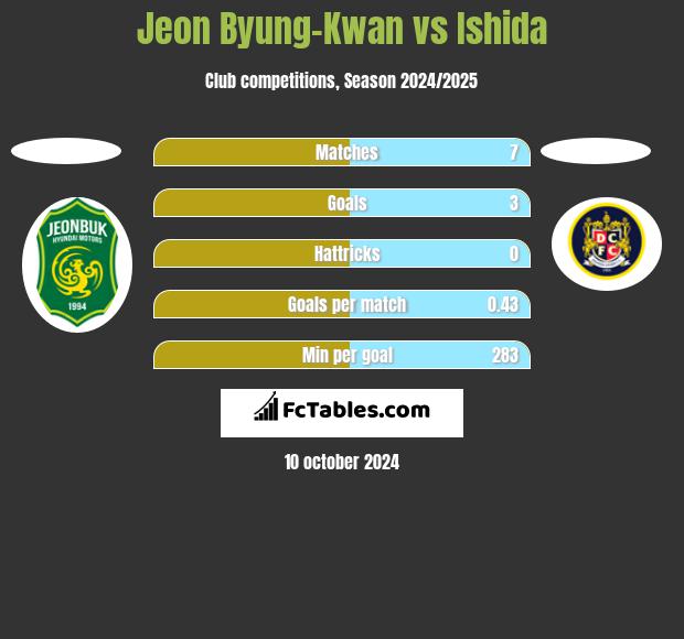 Jeon Byung-Kwan vs Ishida h2h player stats