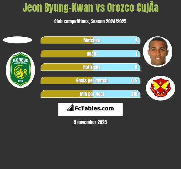 Jeon Byung-Kwan vs Orozco CujÃ­a h2h player stats