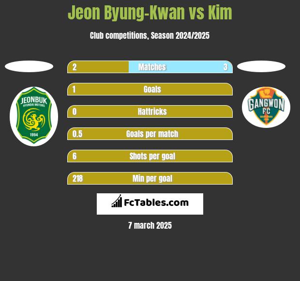 Jeon Byung-Kwan vs Kim h2h player stats