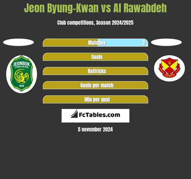 Jeon Byung-Kwan vs Al Rawabdeh h2h player stats