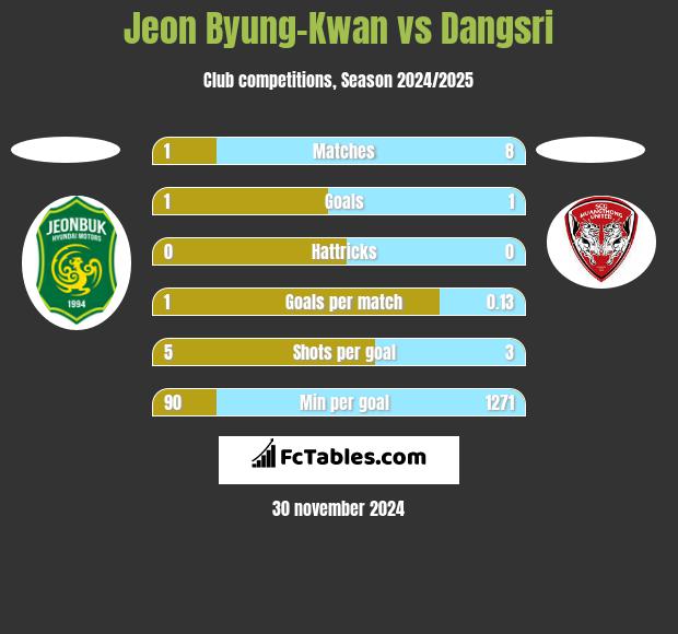 Jeon Byung-Kwan vs Dangsri h2h player stats