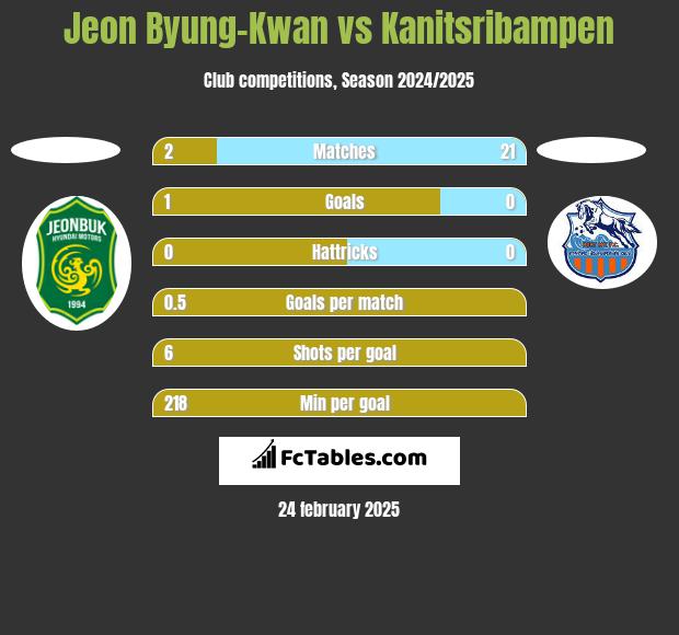 Jeon Byung-Kwan vs Kanitsribampen h2h player stats