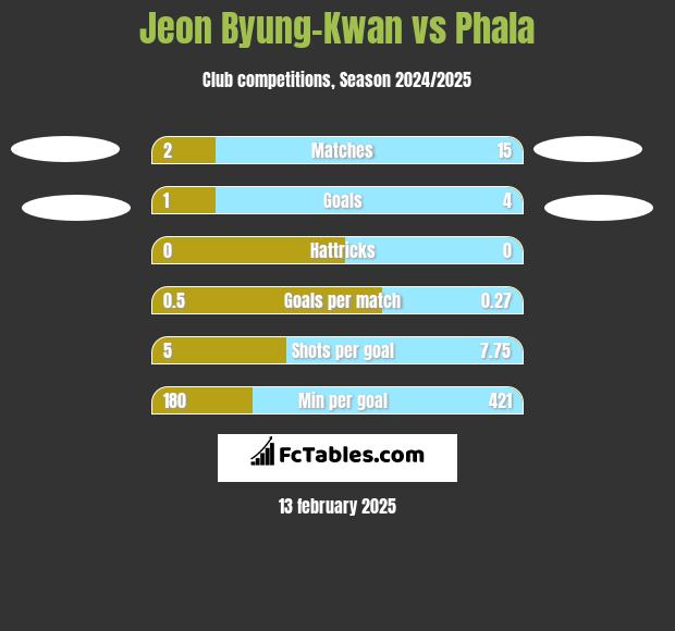 Jeon Byung-Kwan vs Phala h2h player stats