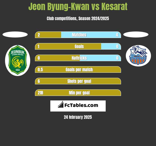 Jeon Byung-Kwan vs Kesarat h2h player stats