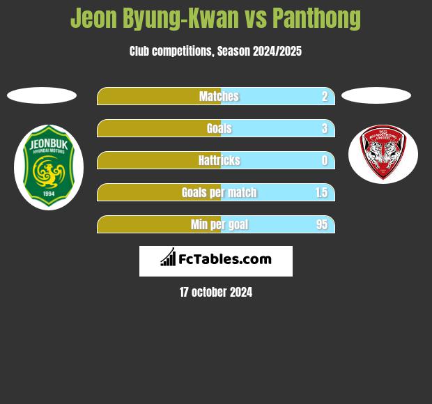 Jeon Byung-Kwan vs Panthong h2h player stats