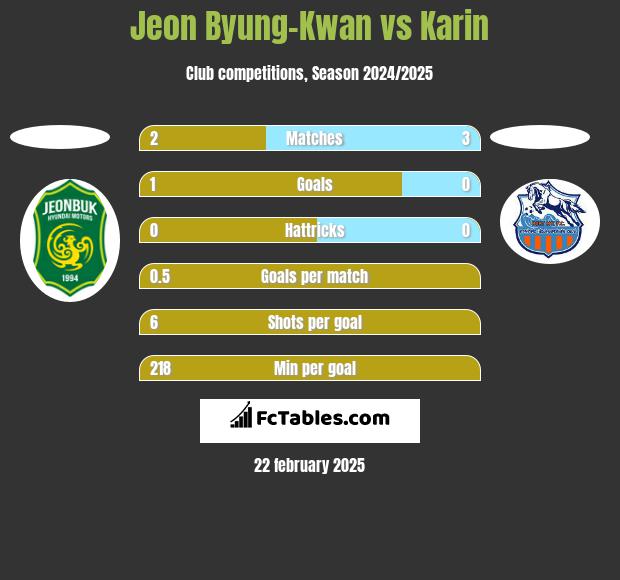 Jeon Byung-Kwan vs Karin h2h player stats