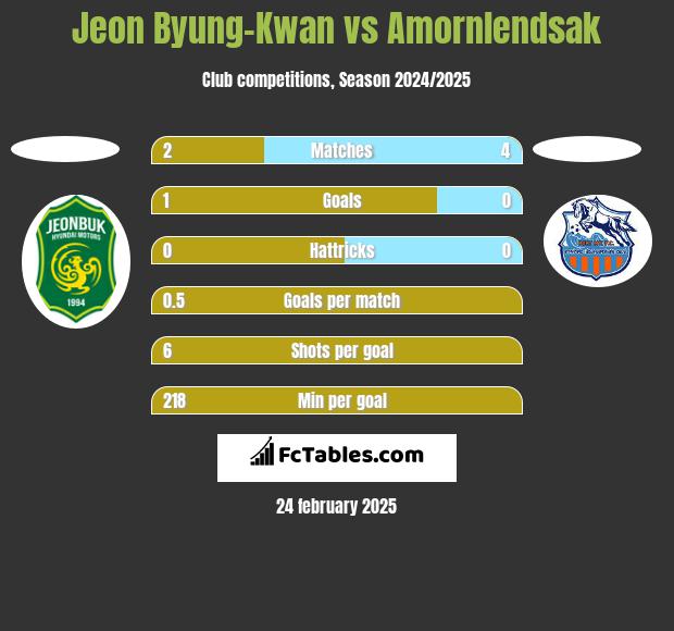 Jeon Byung-Kwan vs Amornlendsak h2h player stats