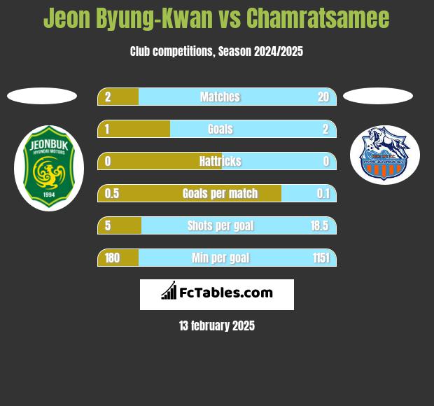 Jeon Byung-Kwan vs Chamratsamee h2h player stats