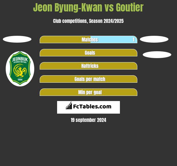 Jeon Byung-Kwan vs Goutier h2h player stats