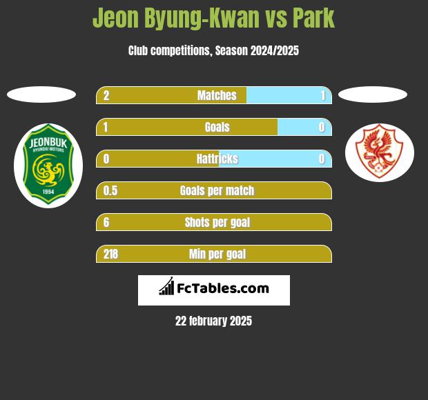 Jeon Byung-Kwan vs Park h2h player stats