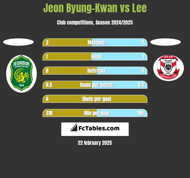 Jeon Byung-Kwan vs Lee h2h player stats