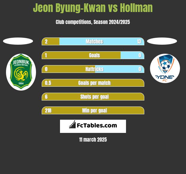 Jeon Byung-Kwan vs Hollman h2h player stats