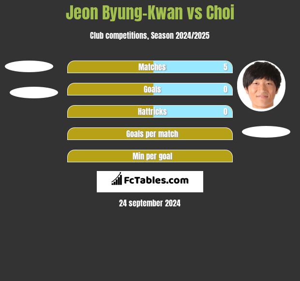 Jeon Byung-Kwan vs Choi h2h player stats