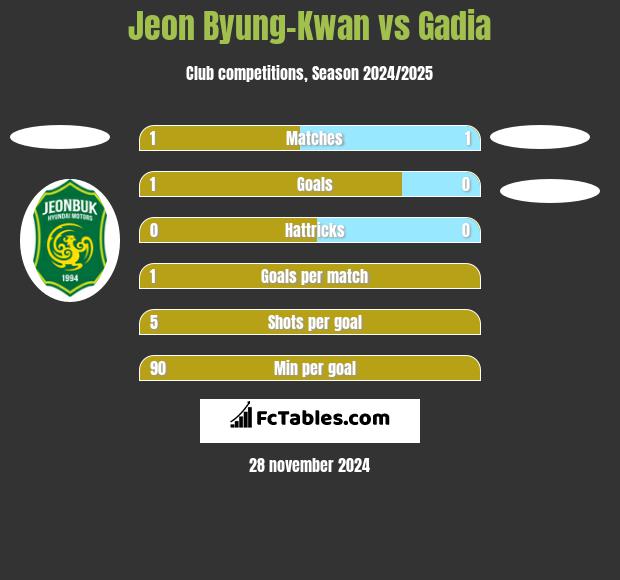 Jeon Byung-Kwan vs Gadia h2h player stats