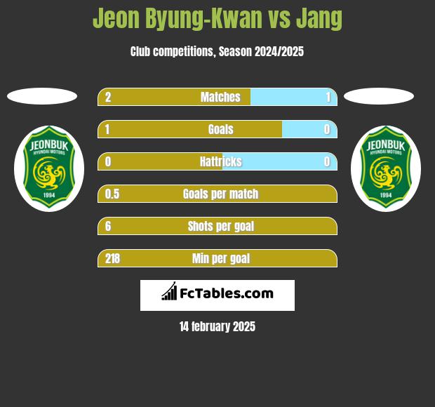 Jeon Byung-Kwan vs Jang h2h player stats