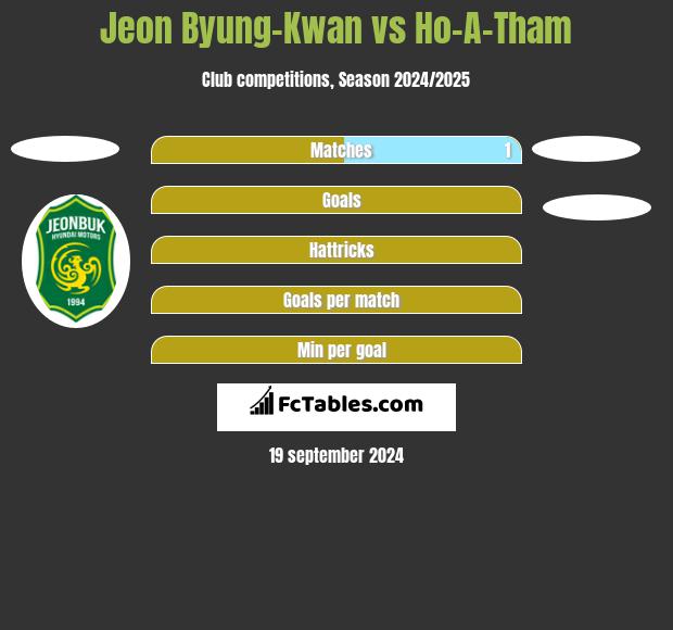 Jeon Byung-Kwan vs Ho-A-Tham h2h player stats