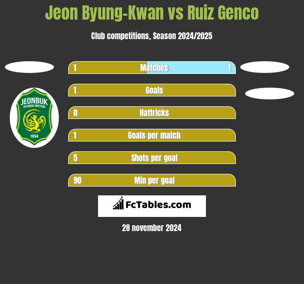 Jeon Byung-Kwan vs Ruiz Genco h2h player stats