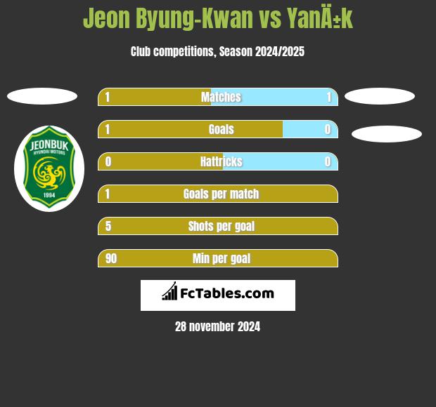 Jeon Byung-Kwan vs YanÄ±k h2h player stats