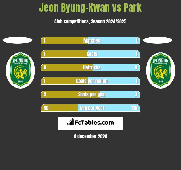 Jeon Byung-Kwan vs Park h2h player stats