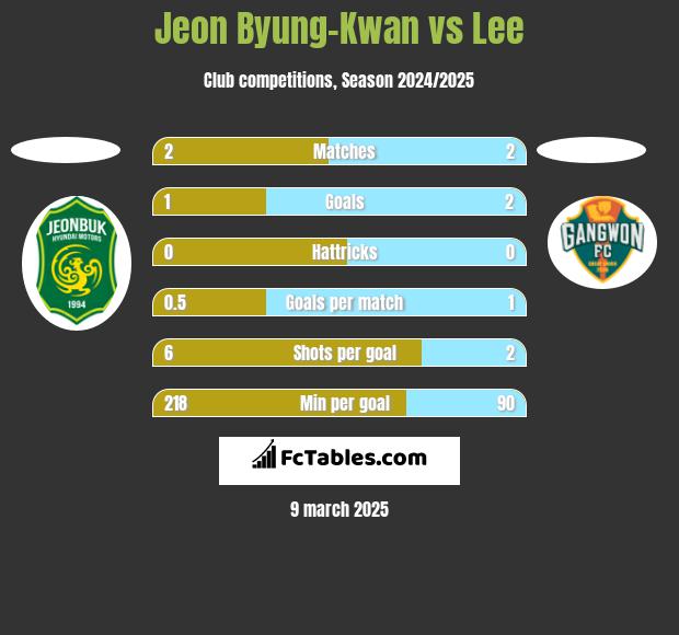 Jeon Byung-Kwan vs Lee h2h player stats