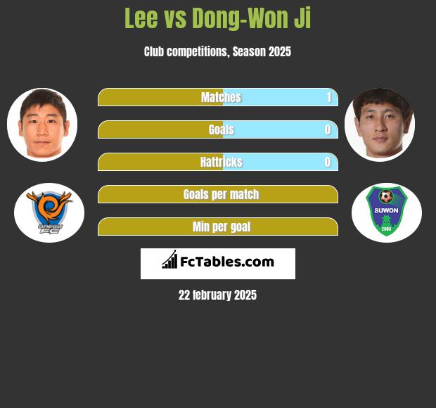 Lee vs Dong-Won Ji h2h player stats