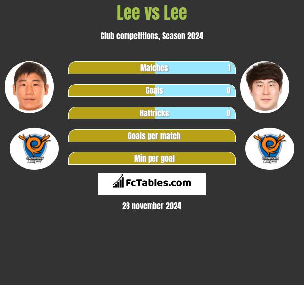 Lee vs Lee h2h player stats