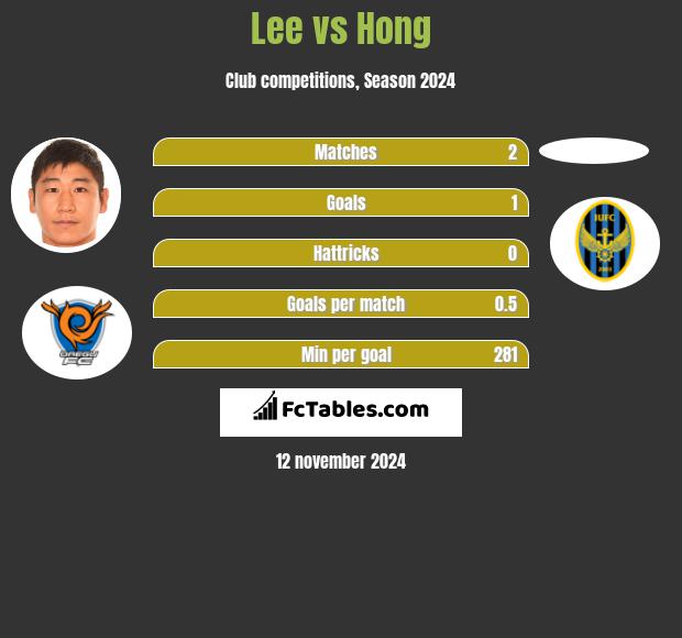 Lee vs Hong h2h player stats