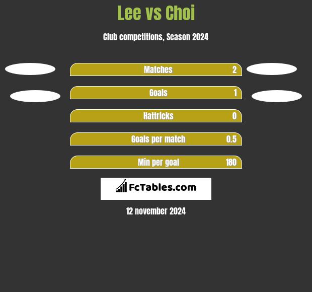 Lee vs Choi h2h player stats