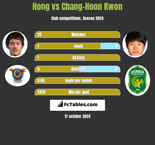 Hong vs Chang-Hoon Kwon h2h player stats