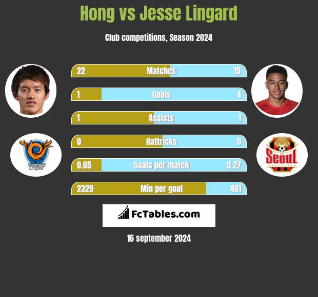 Hong vs Jesse Lingard h2h player stats