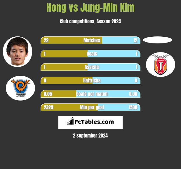 Hong vs Jung-Min Kim h2h player stats