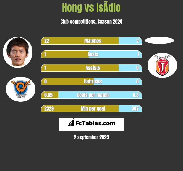 Hong vs IsÃ­dio h2h player stats