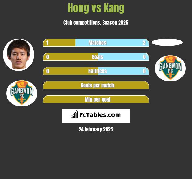 Hong vs Kang h2h player stats