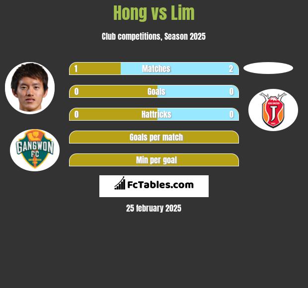 Hong vs Lim h2h player stats