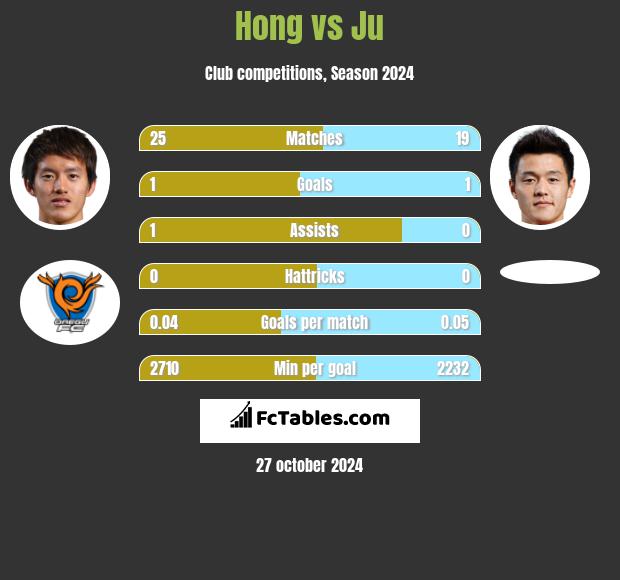 Hong vs Ju h2h player stats