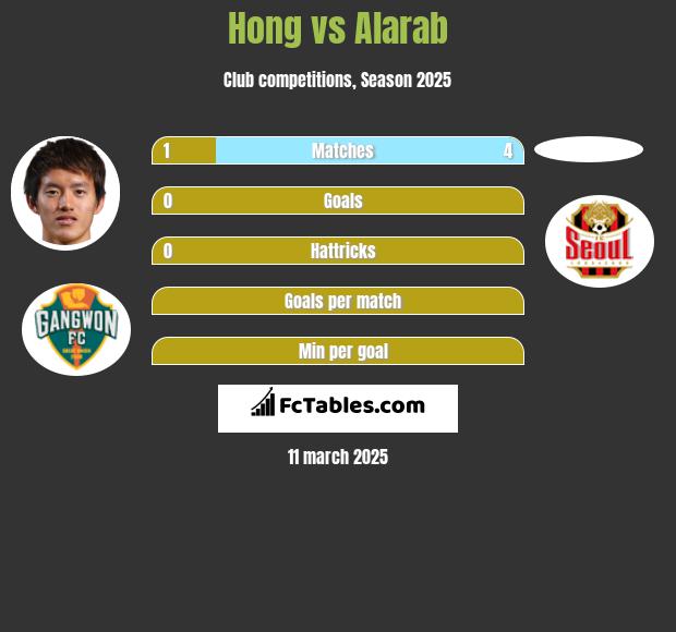 Hong vs Alarab h2h player stats