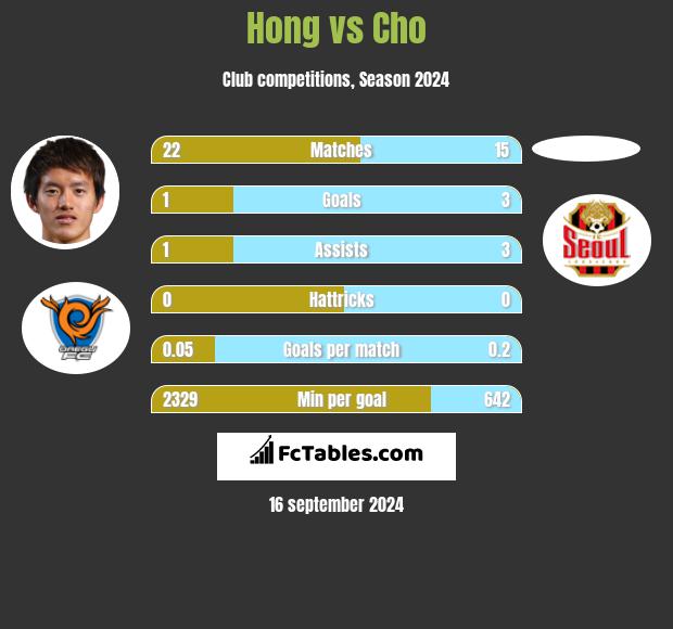 Hong vs Cho h2h player stats