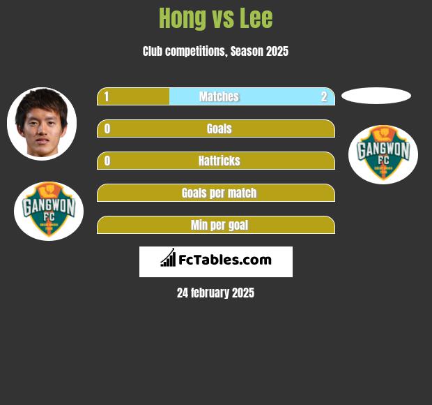 Hong vs Lee h2h player stats