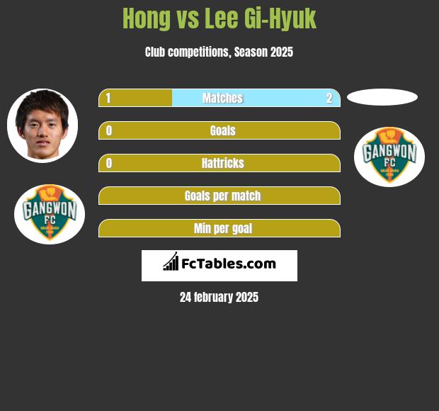 Hong vs Lee Gi-Hyuk h2h player stats