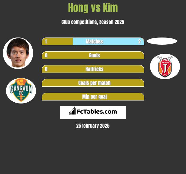 Hong vs Kim h2h player stats