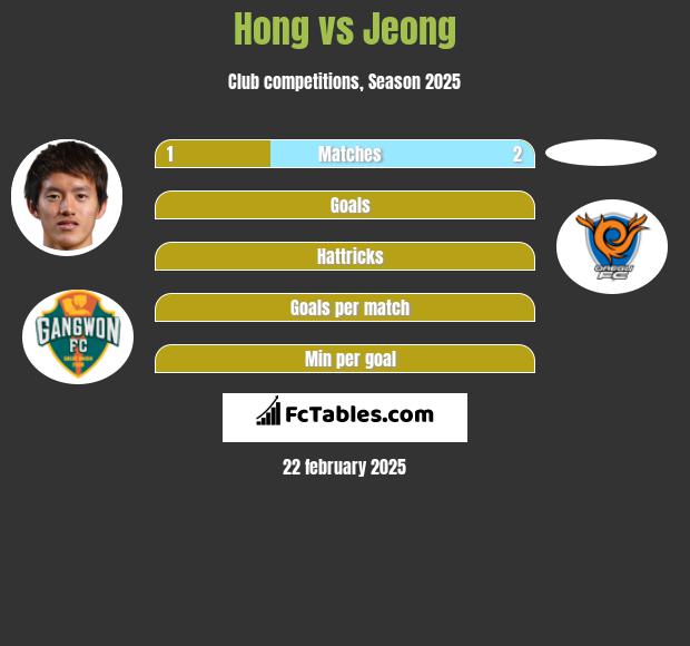 Hong vs Jeong h2h player stats