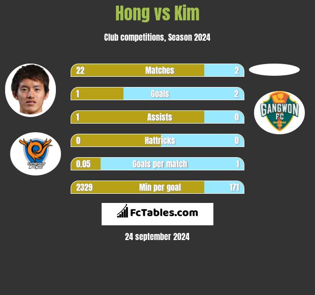 Hong vs Kim h2h player stats