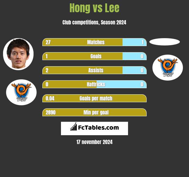 Hong vs Lee h2h player stats