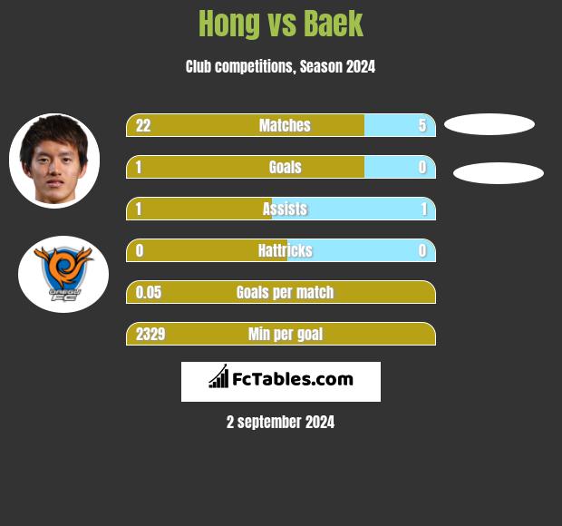 Hong vs Baek h2h player stats