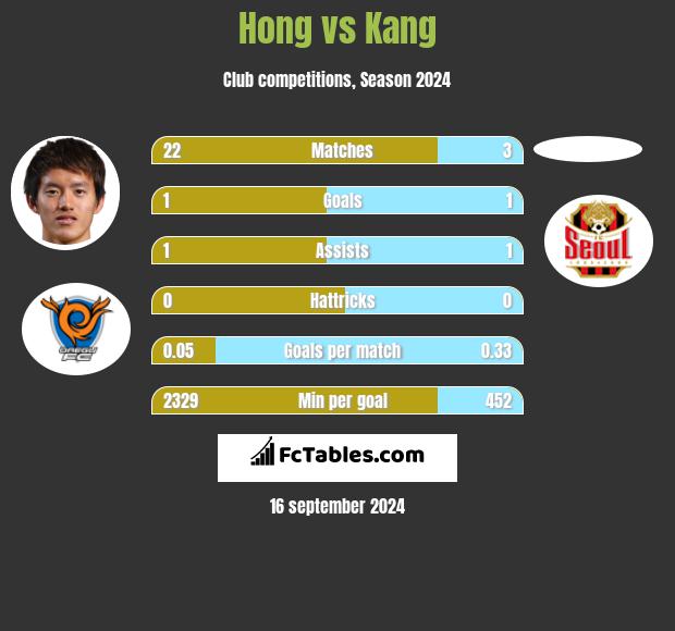 Hong vs Kang h2h player stats