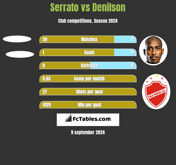 Serrato vs Denilson h2h player stats