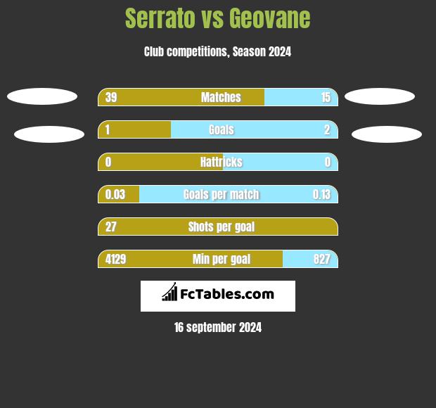 Serrato vs Geovane h2h player stats