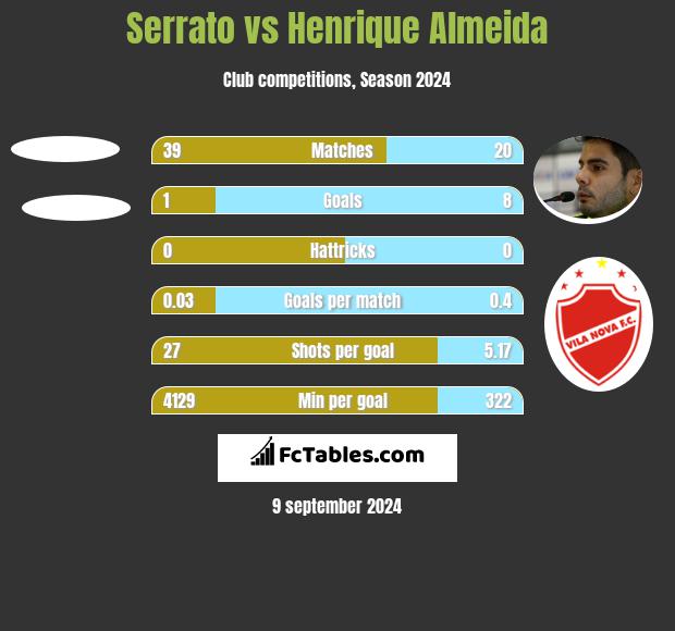 Serrato vs Henrique Almeida h2h player stats