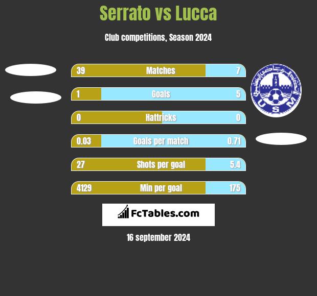 Serrato vs Lucca h2h player stats