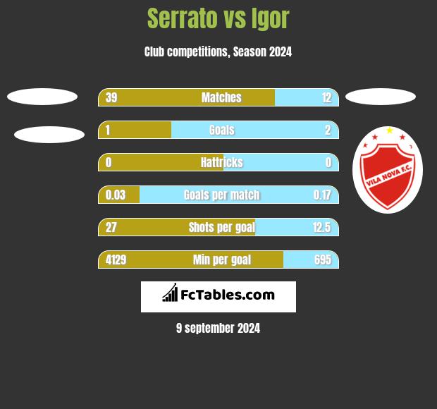 Serrato vs Igor h2h player stats